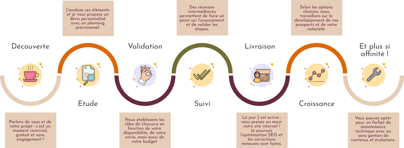 Comment travailler ensemble ? (timeline) Comment travailler ensemble ? (timeline)